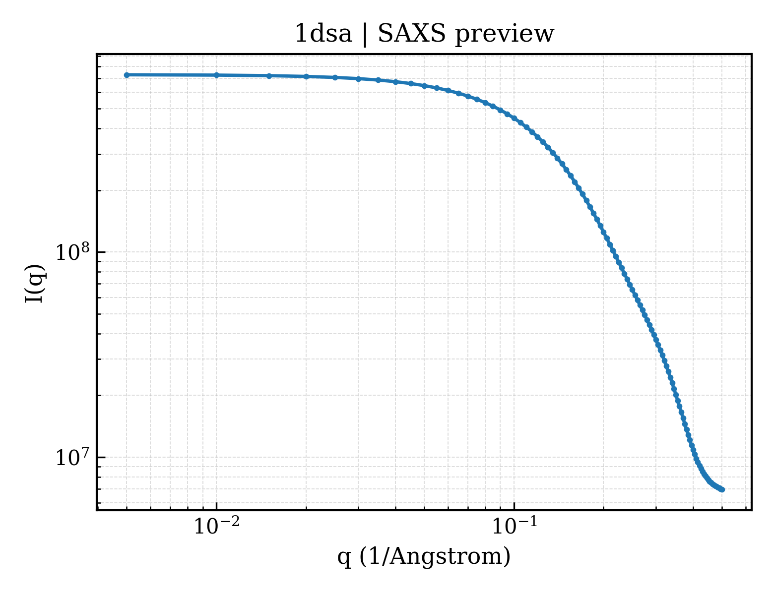 SAXS profile for 1dsa