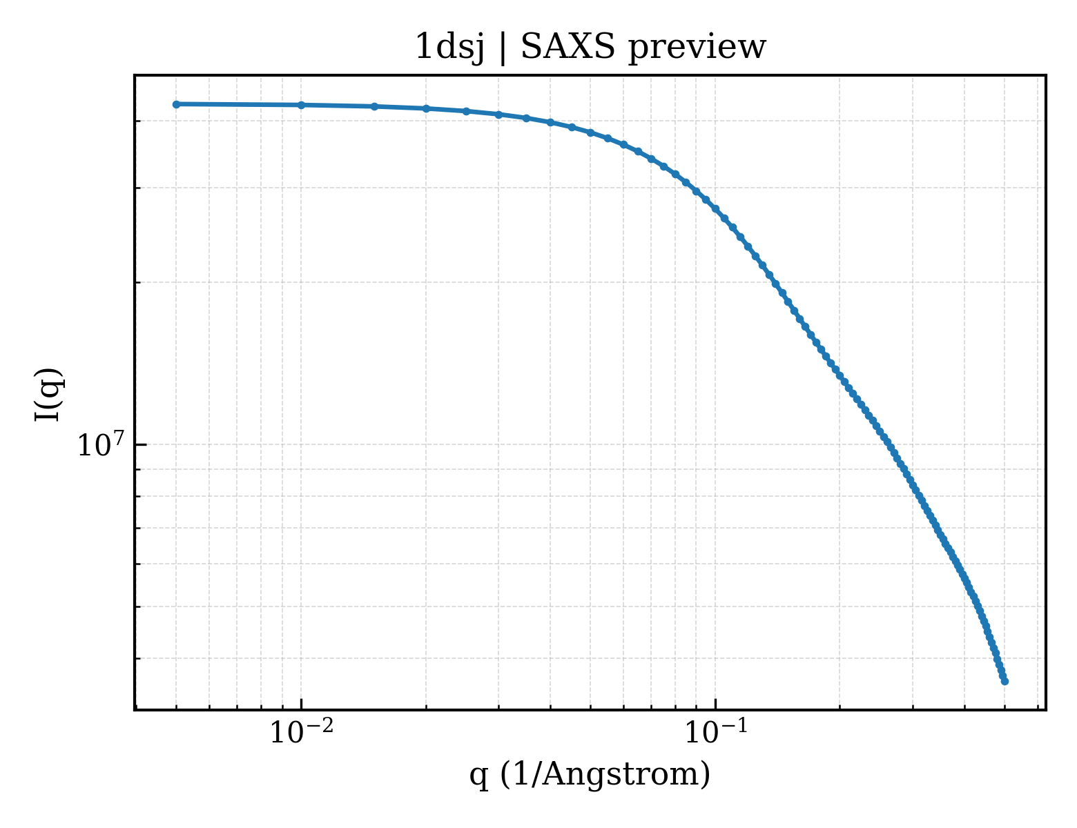 SAXS profile for 1dsj