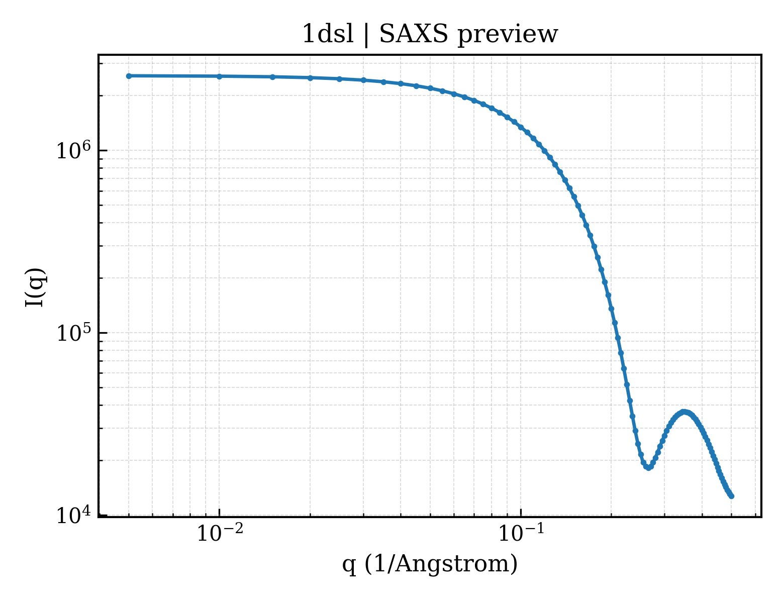 SAXS profile for 1dsl