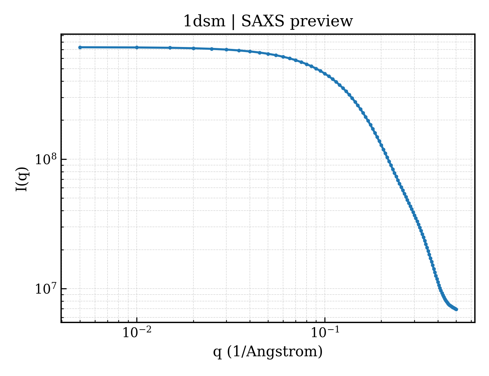 SAXS profile for 1dsm