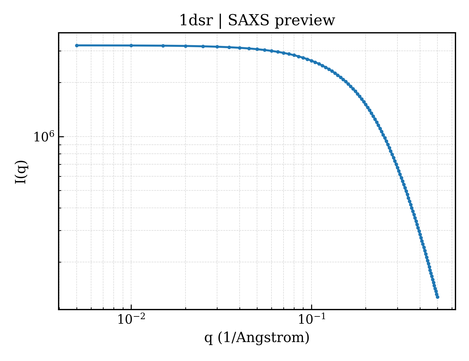 SAXS profile for 1dsr