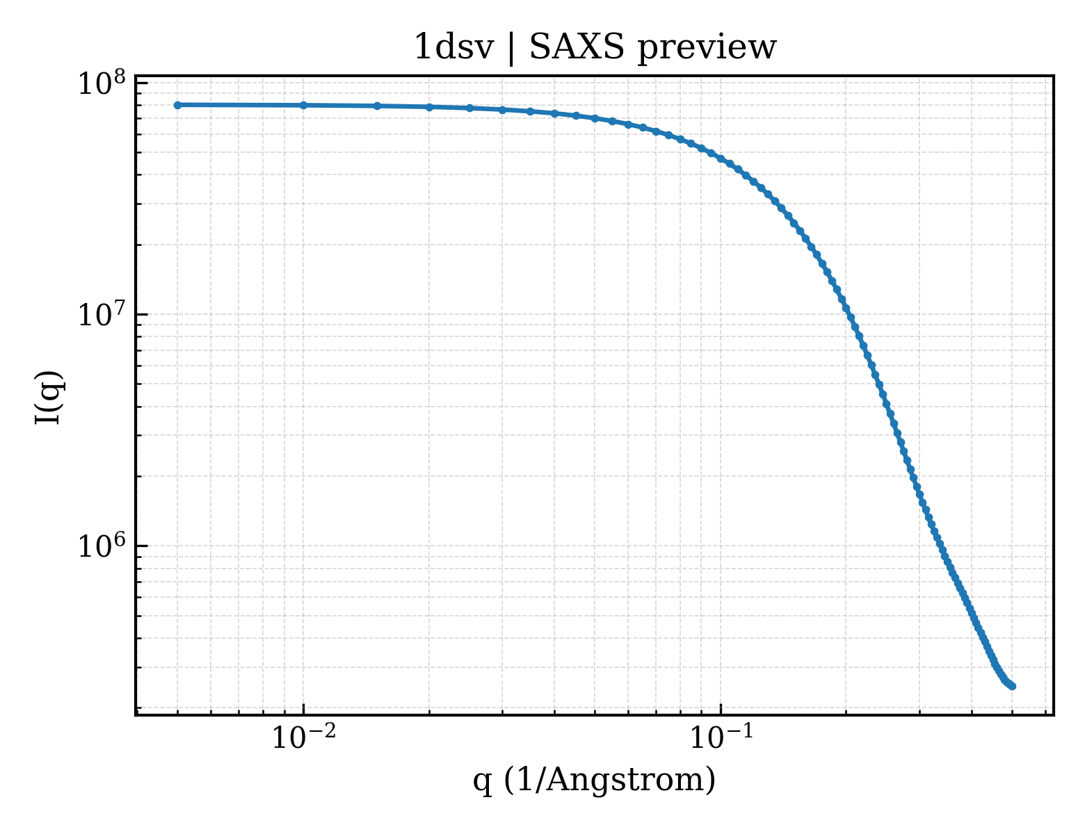 SAXS profile for 1dsv