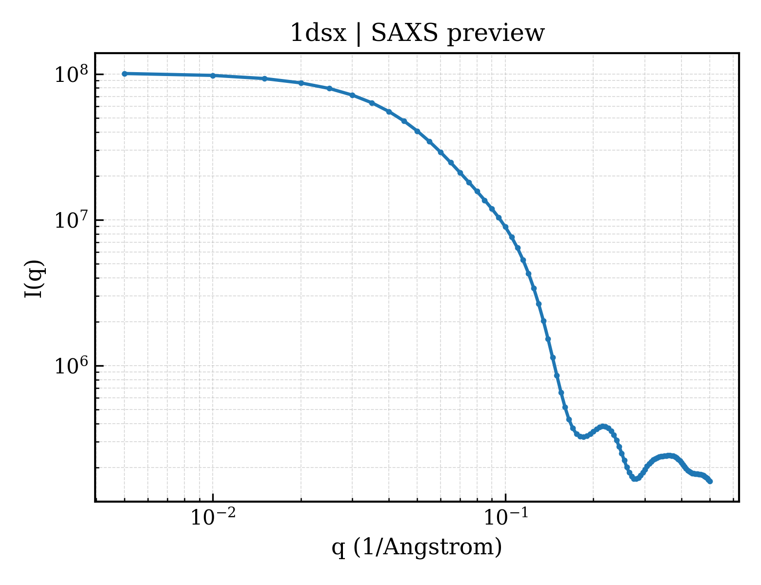 SAXS profile for 1dsx