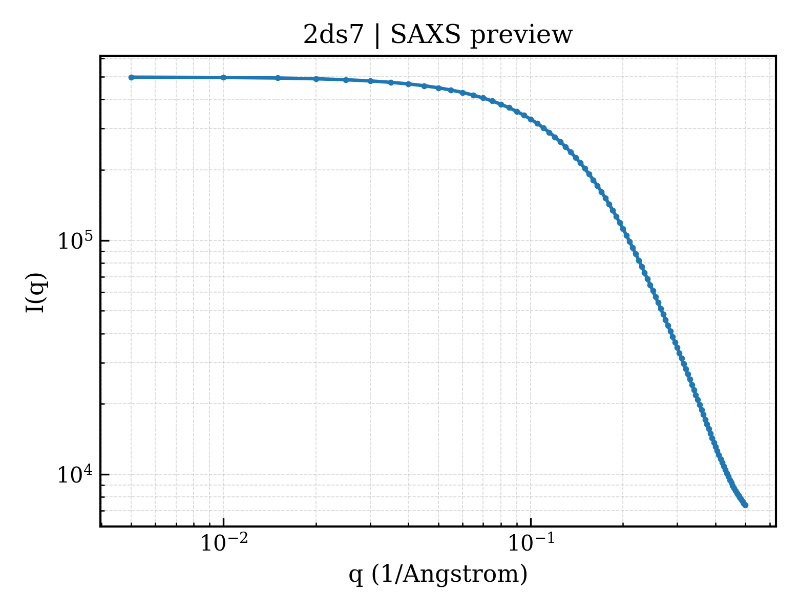 SAXS profile for 2ds7
