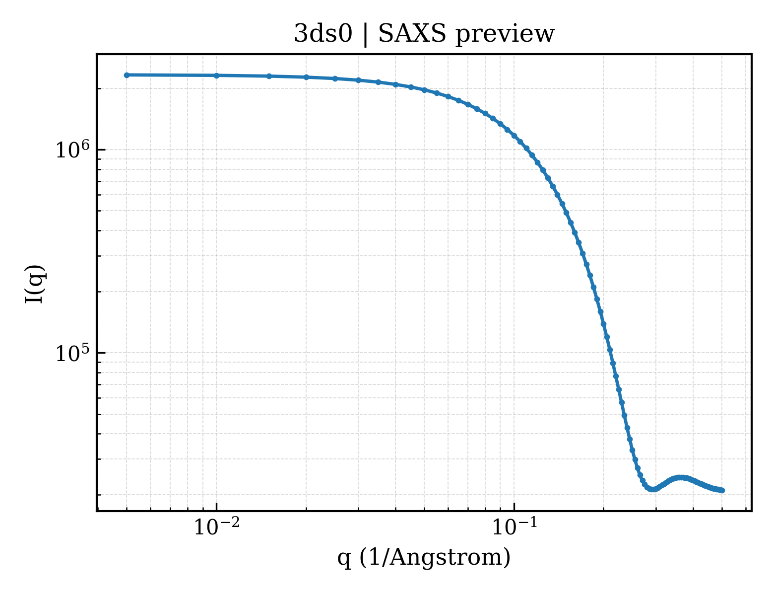 SAXS profile for 3ds0