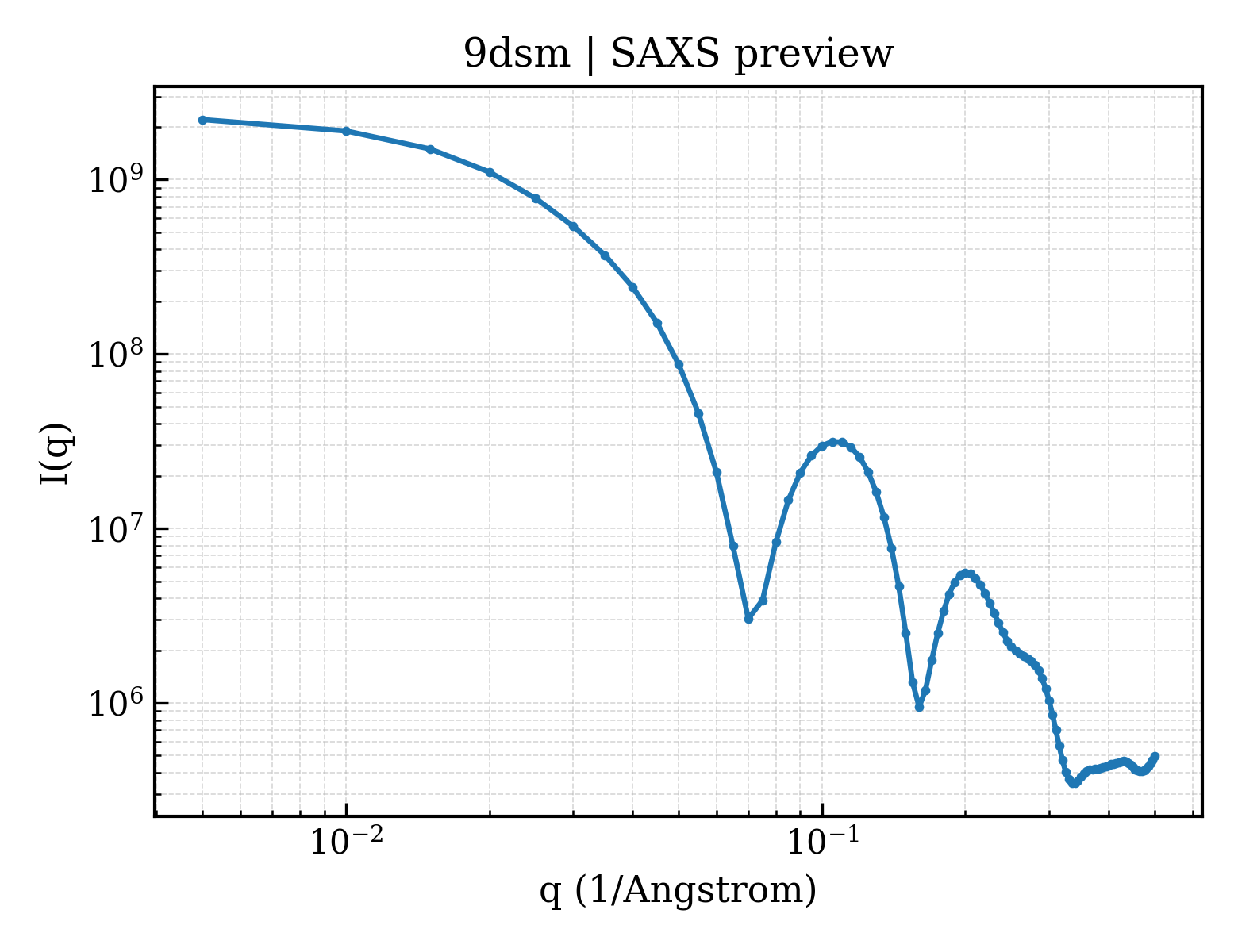 SAXS profile for 9dsm