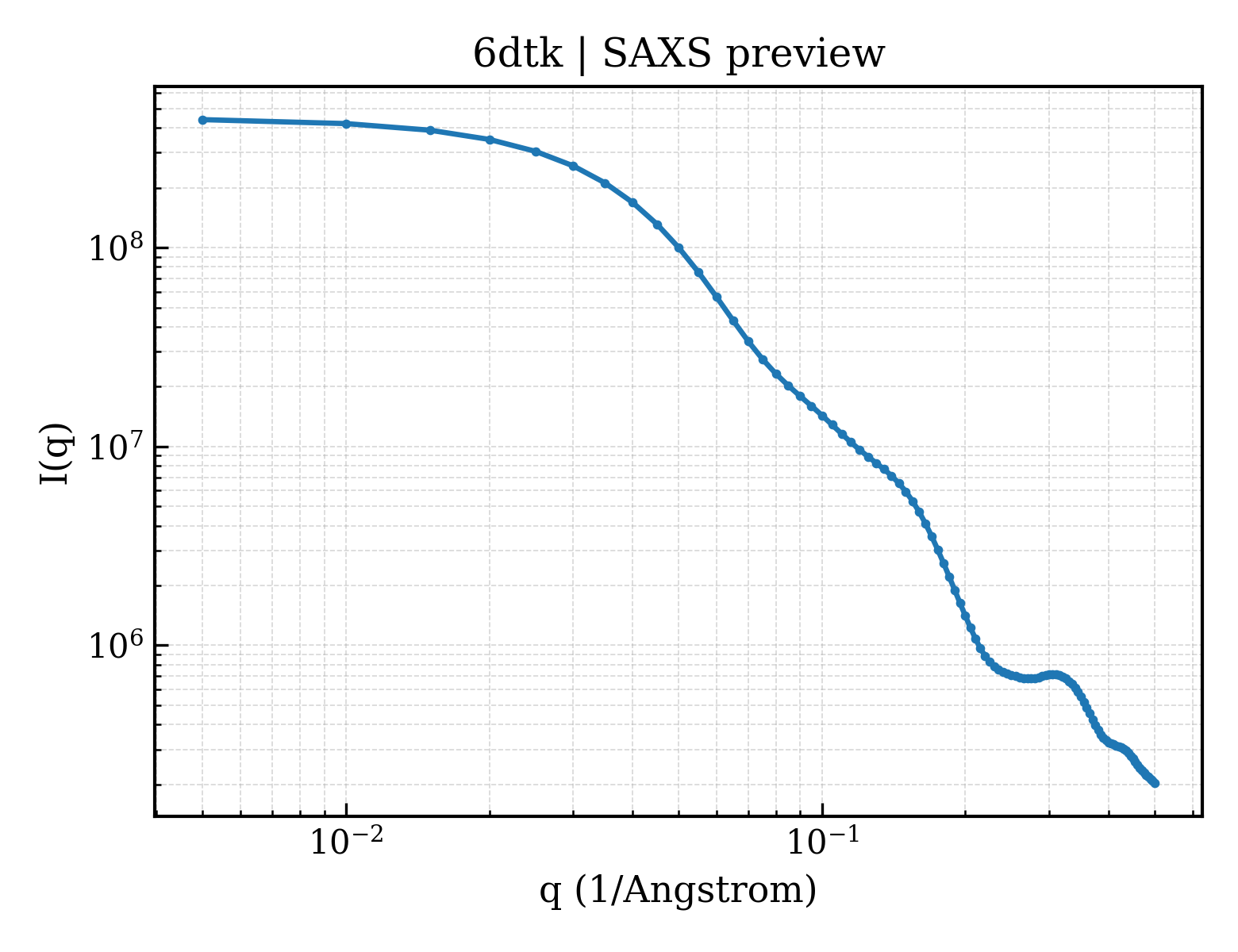 SAXS profile for 6dtk