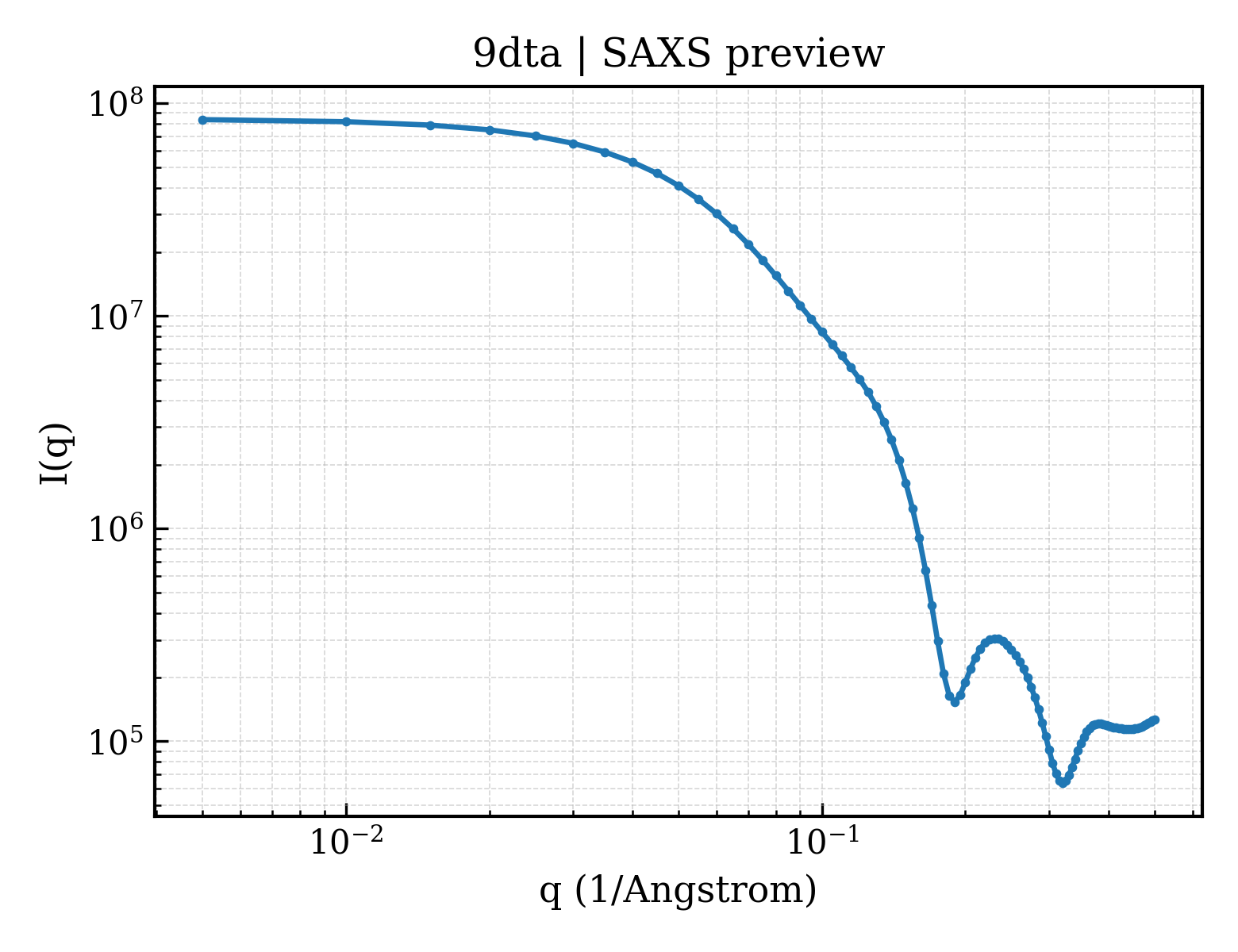 SAXS profile for 9dta