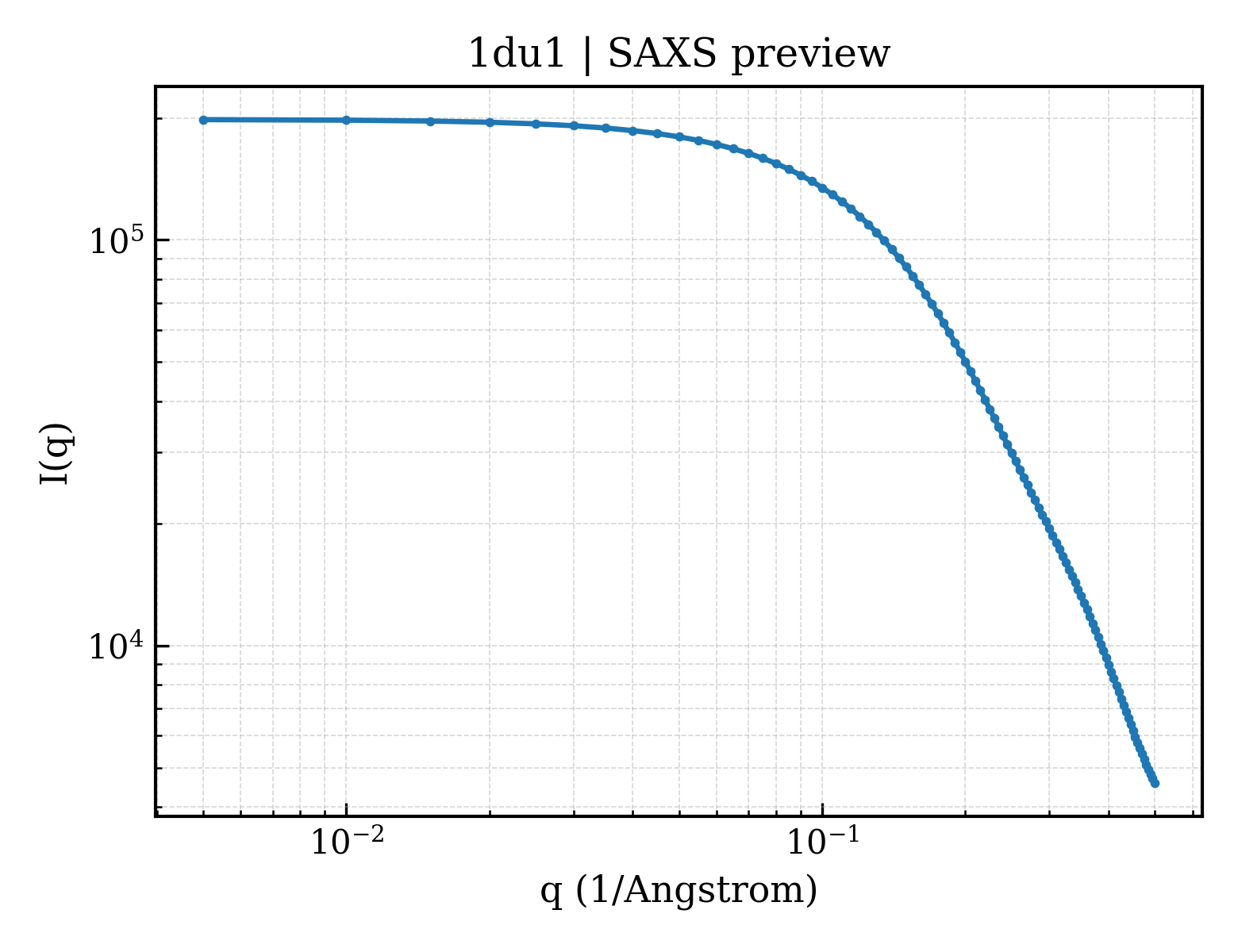 SAXS profile for 1du1