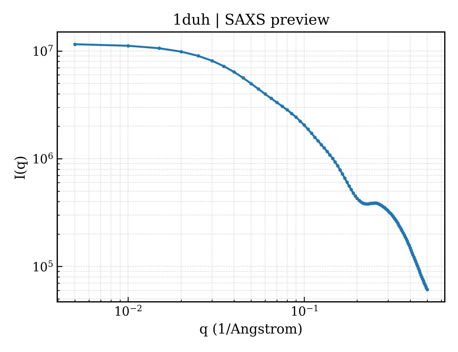 SAXS profile for 1duh