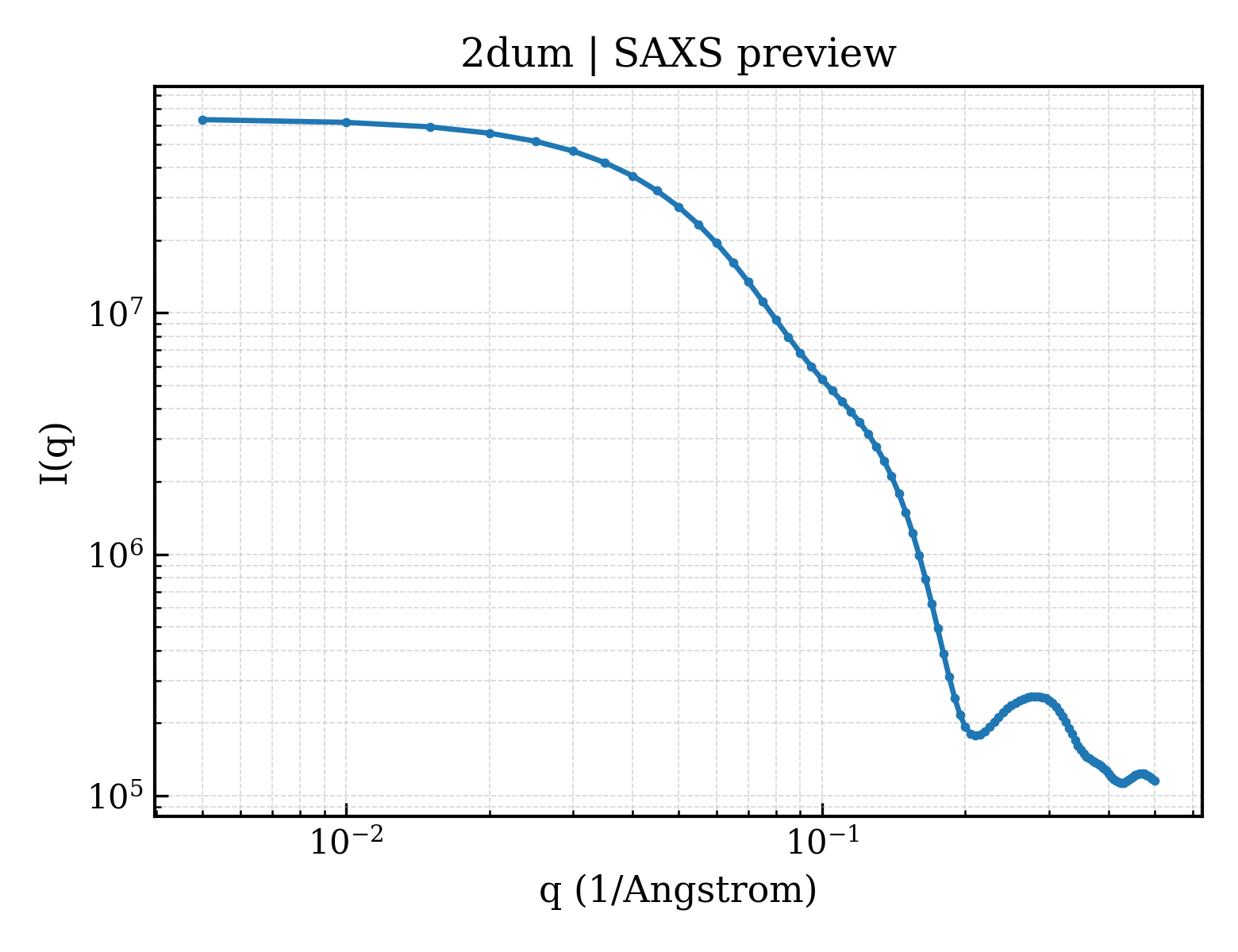 SAXS profile for 2dum