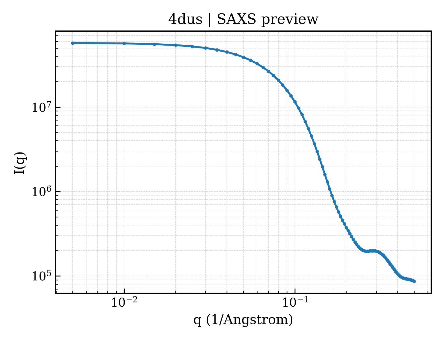 SAXS profile for 4dus