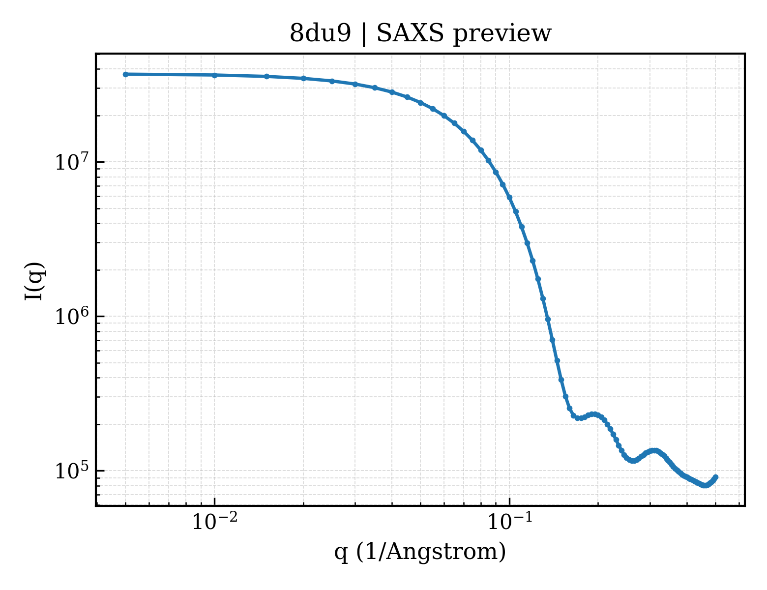 SAXS profile for 8du9