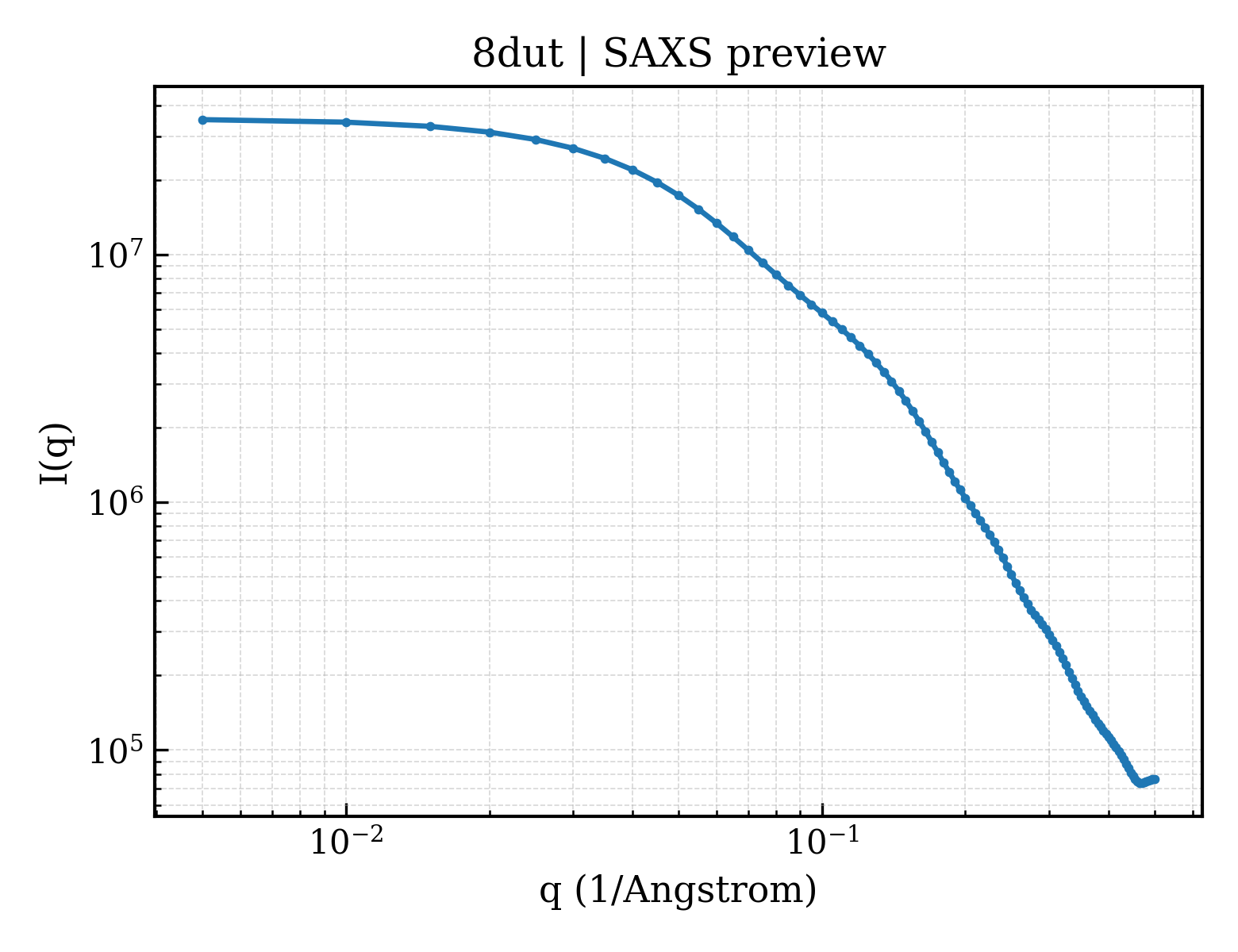 SAXS profile for 8dut
