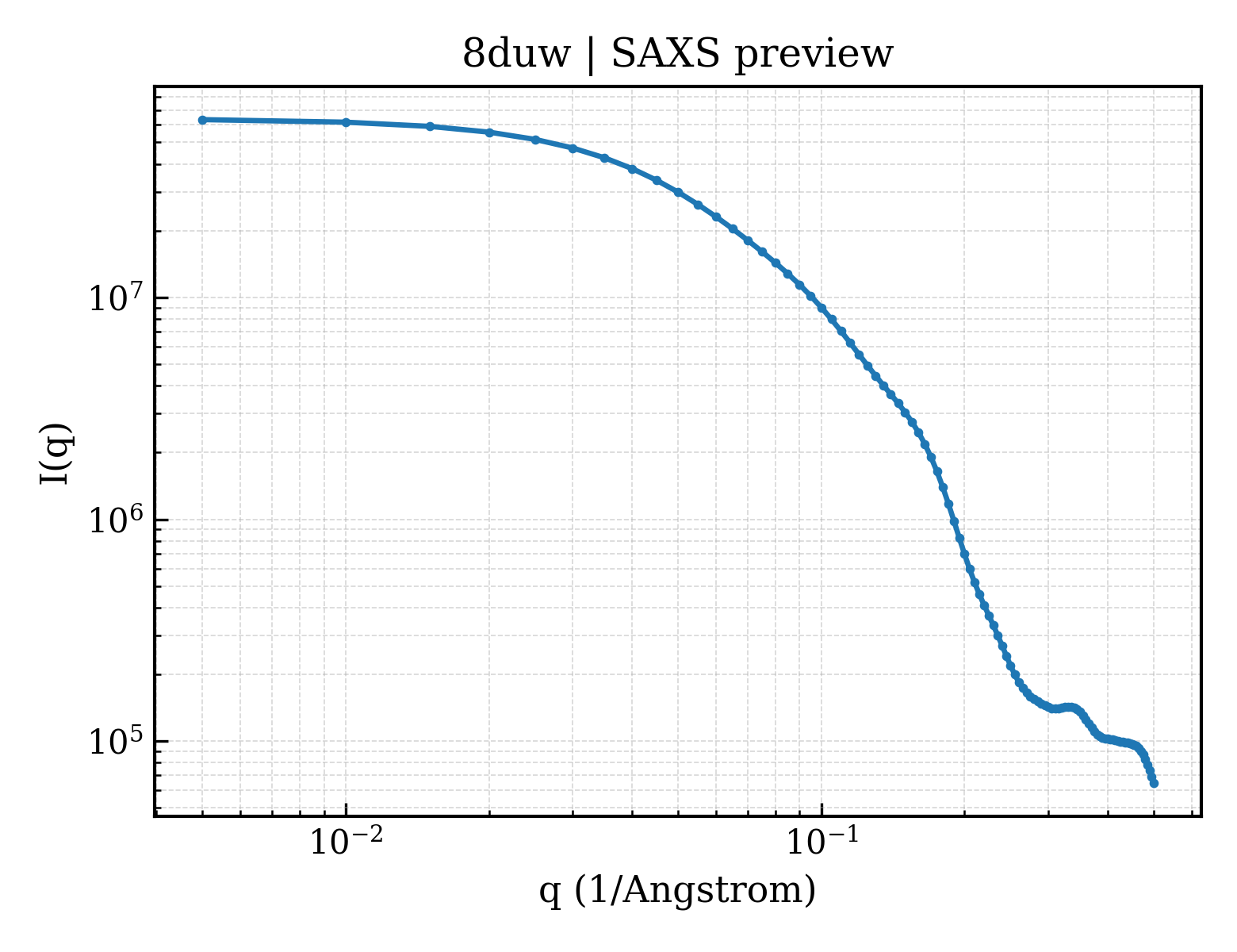 SAXS profile for 8duw