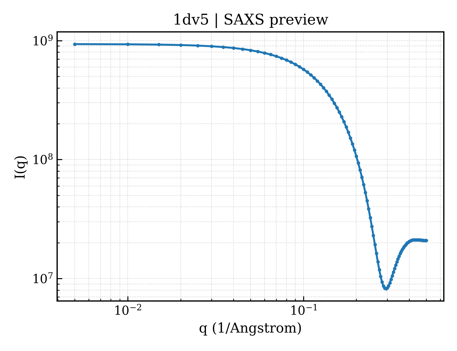 SAXS profile for 1dv5