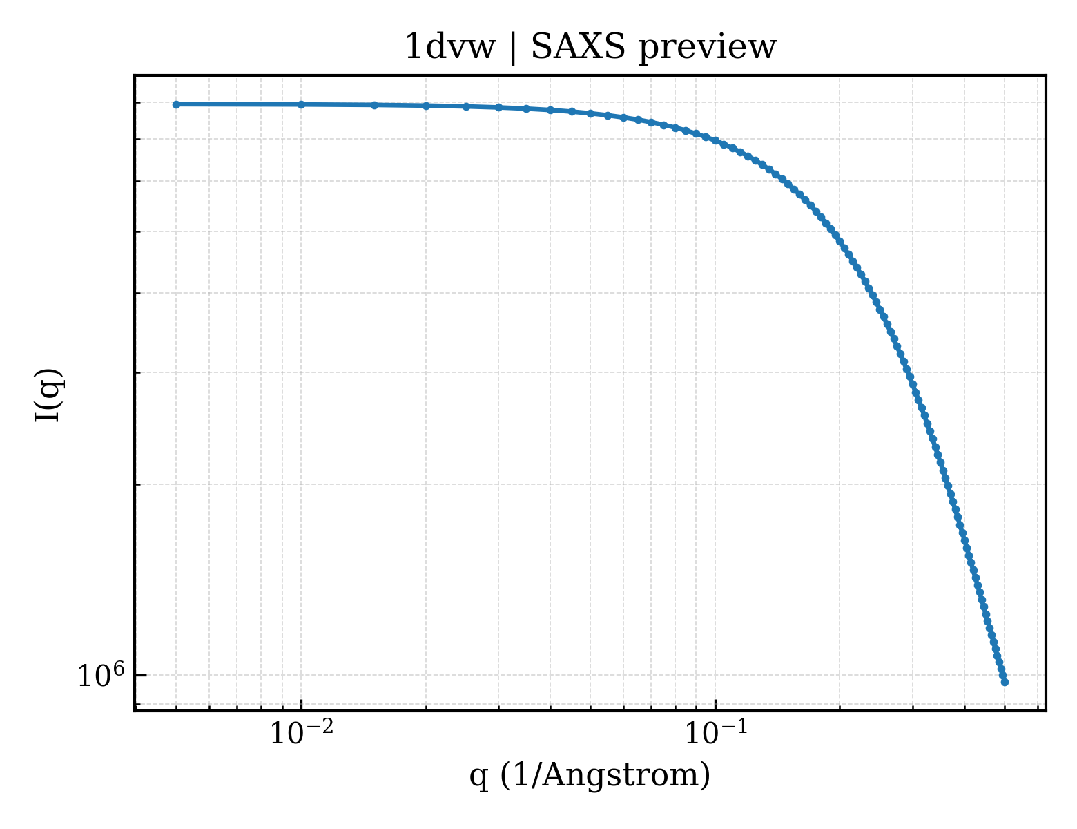 SAXS profile for 1dvw