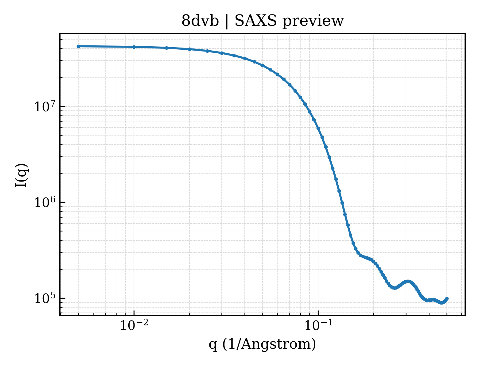 SAXS profile for 8dvb