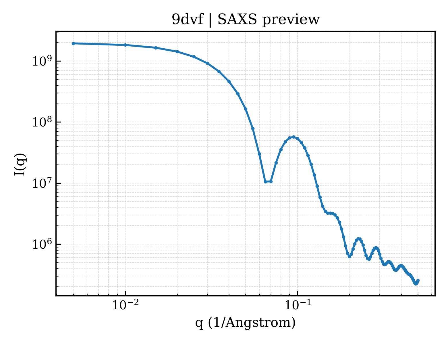 SAXS profile for 9dvf
