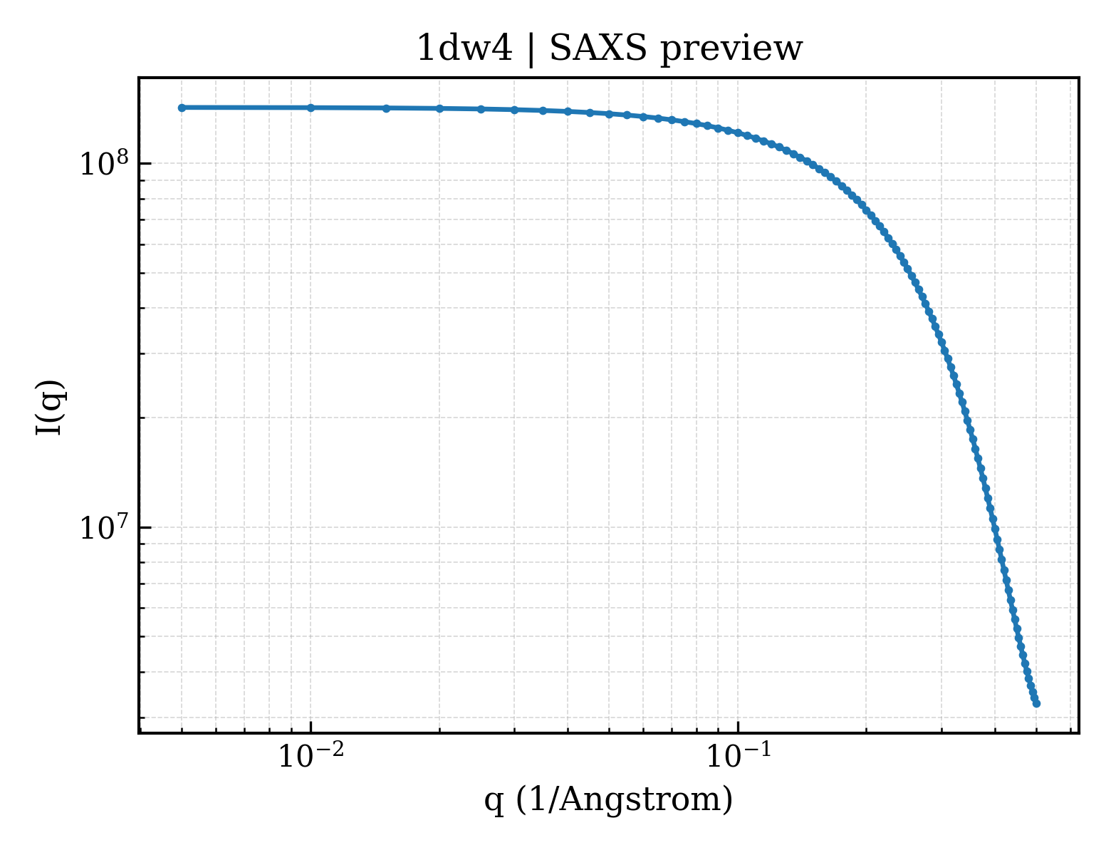SAXS profile for 1dw4