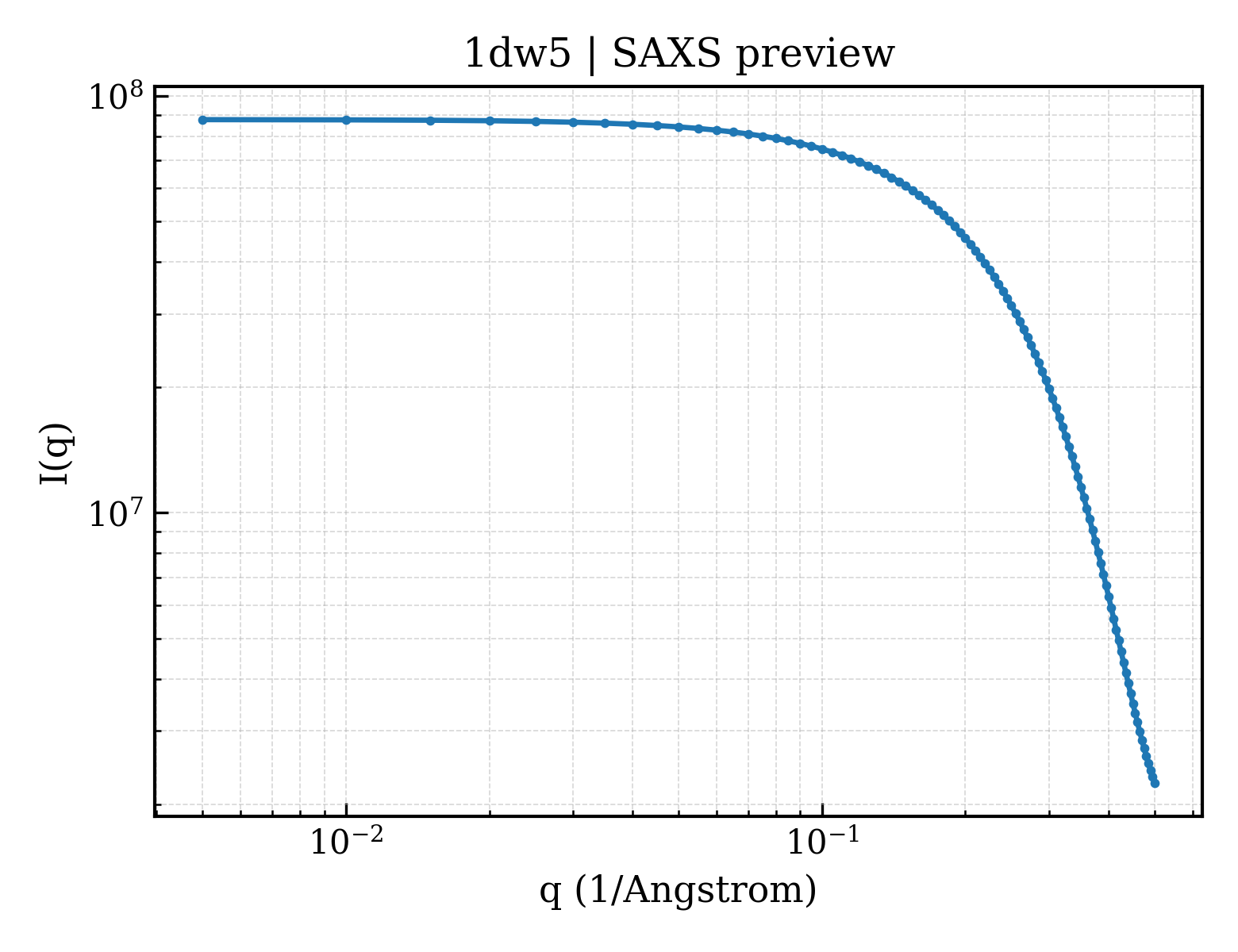 SAXS profile for 1dw5