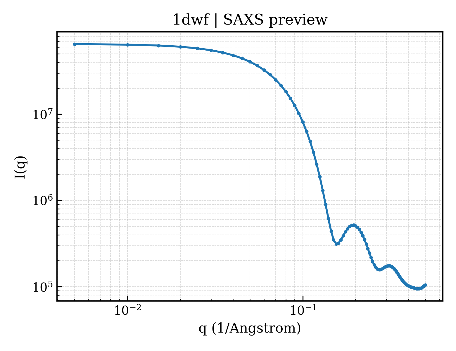 SAXS profile for 1dwf