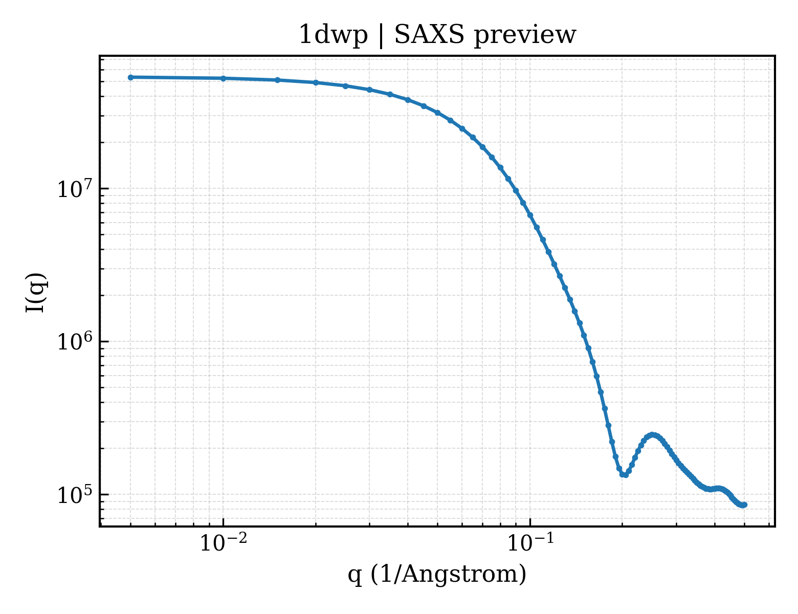 SAXS profile for 1dwp