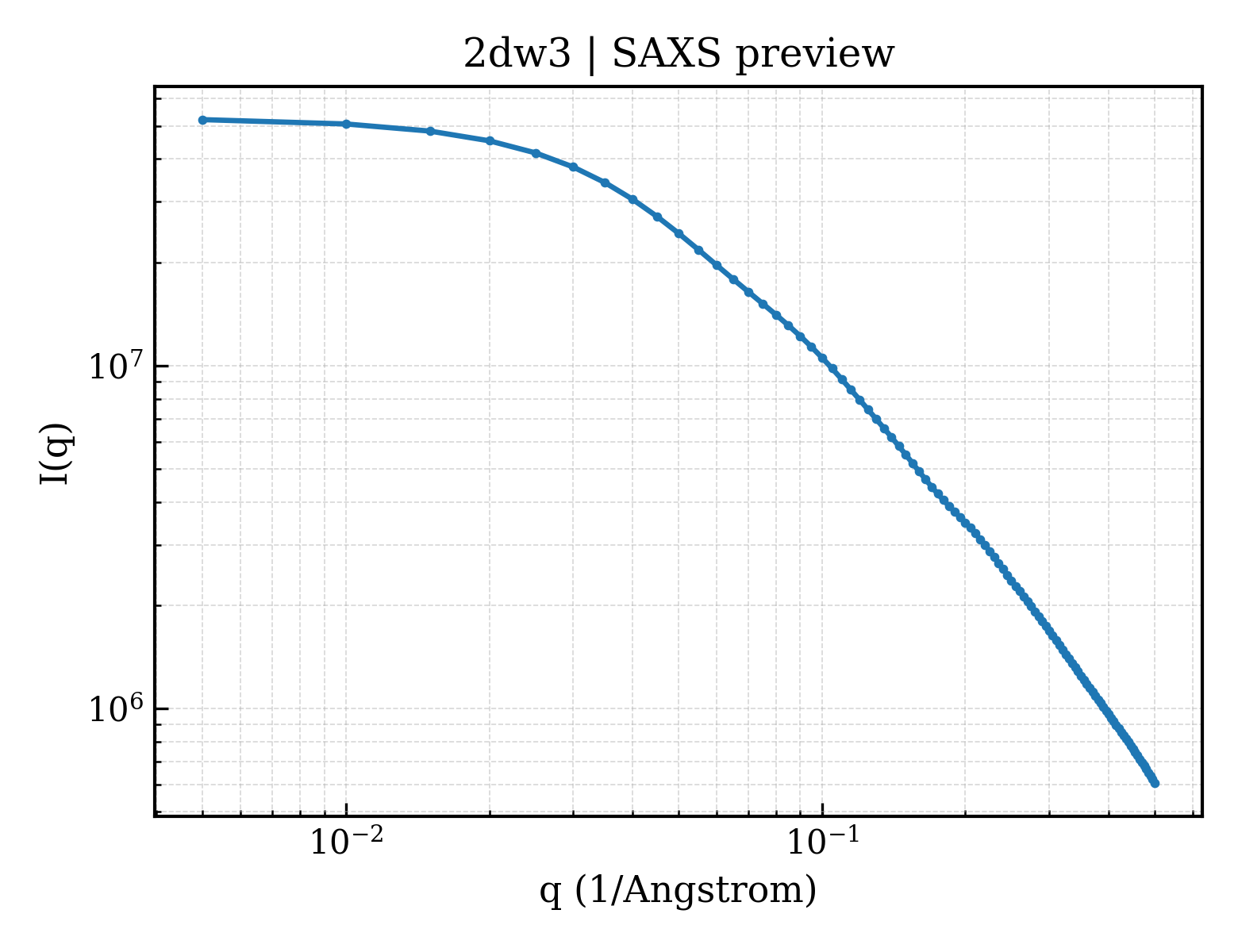 SAXS profile for 2dw3