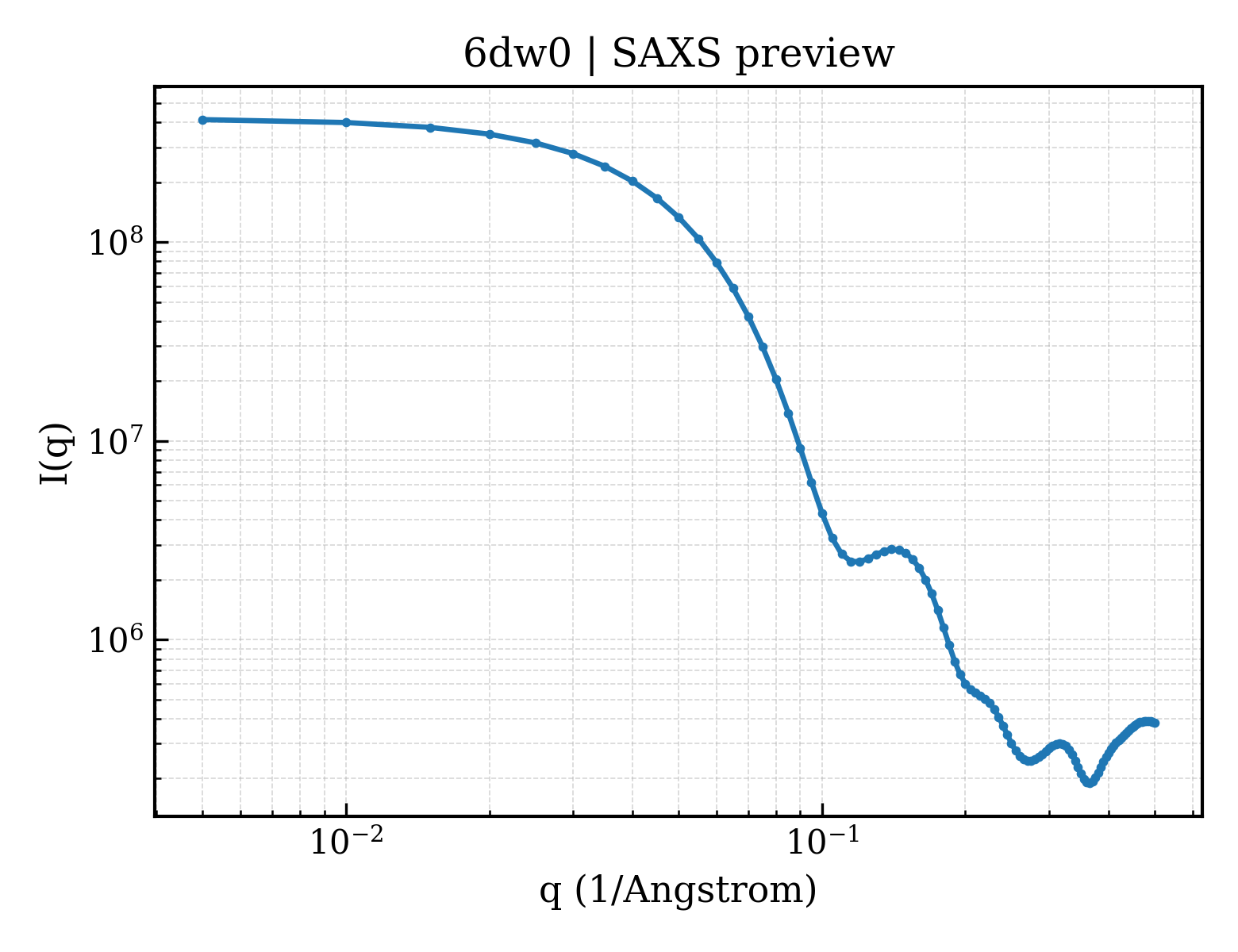 SAXS profile for 6dw0