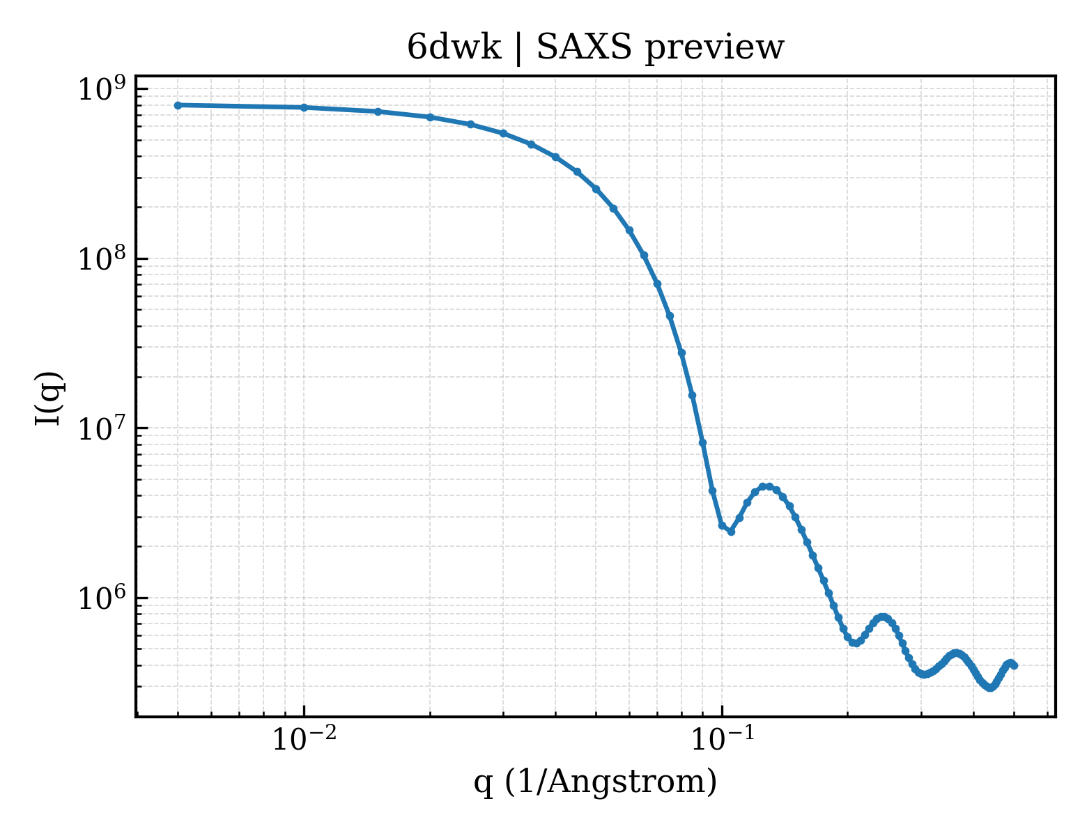 SAXS profile for 6dwk