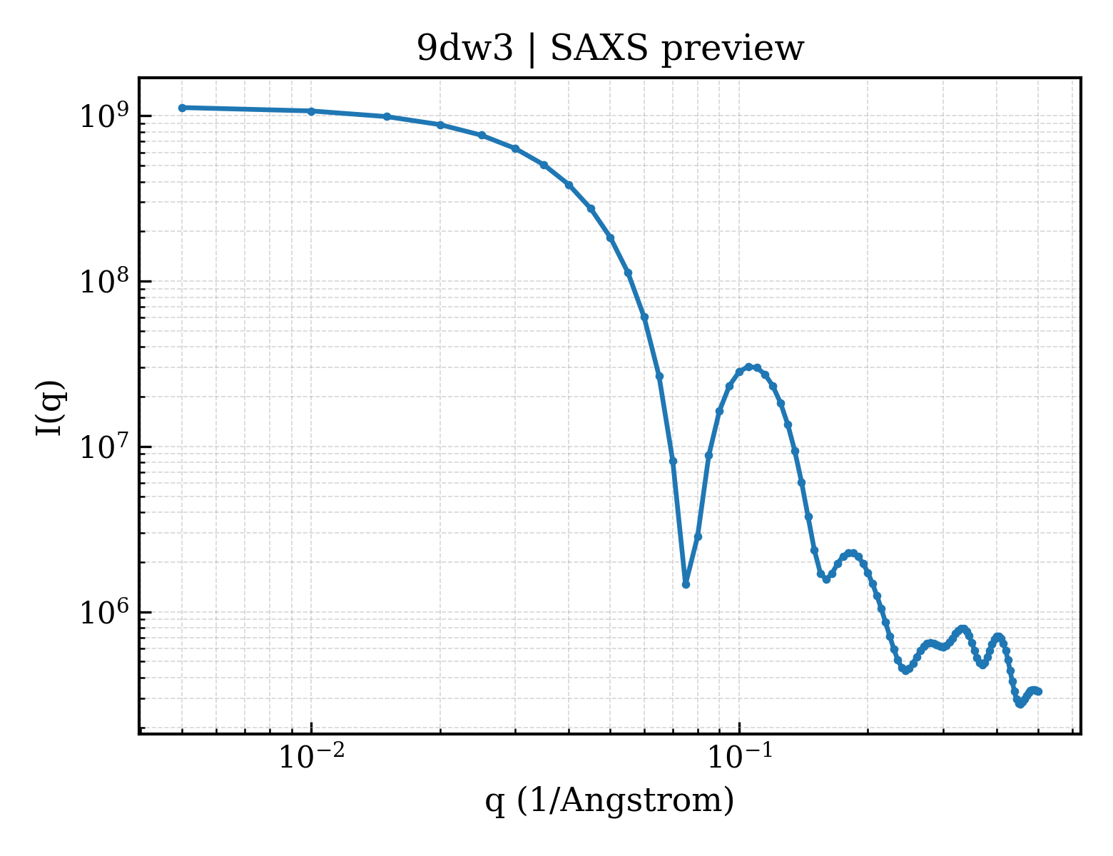 SAXS profile for 9dw3