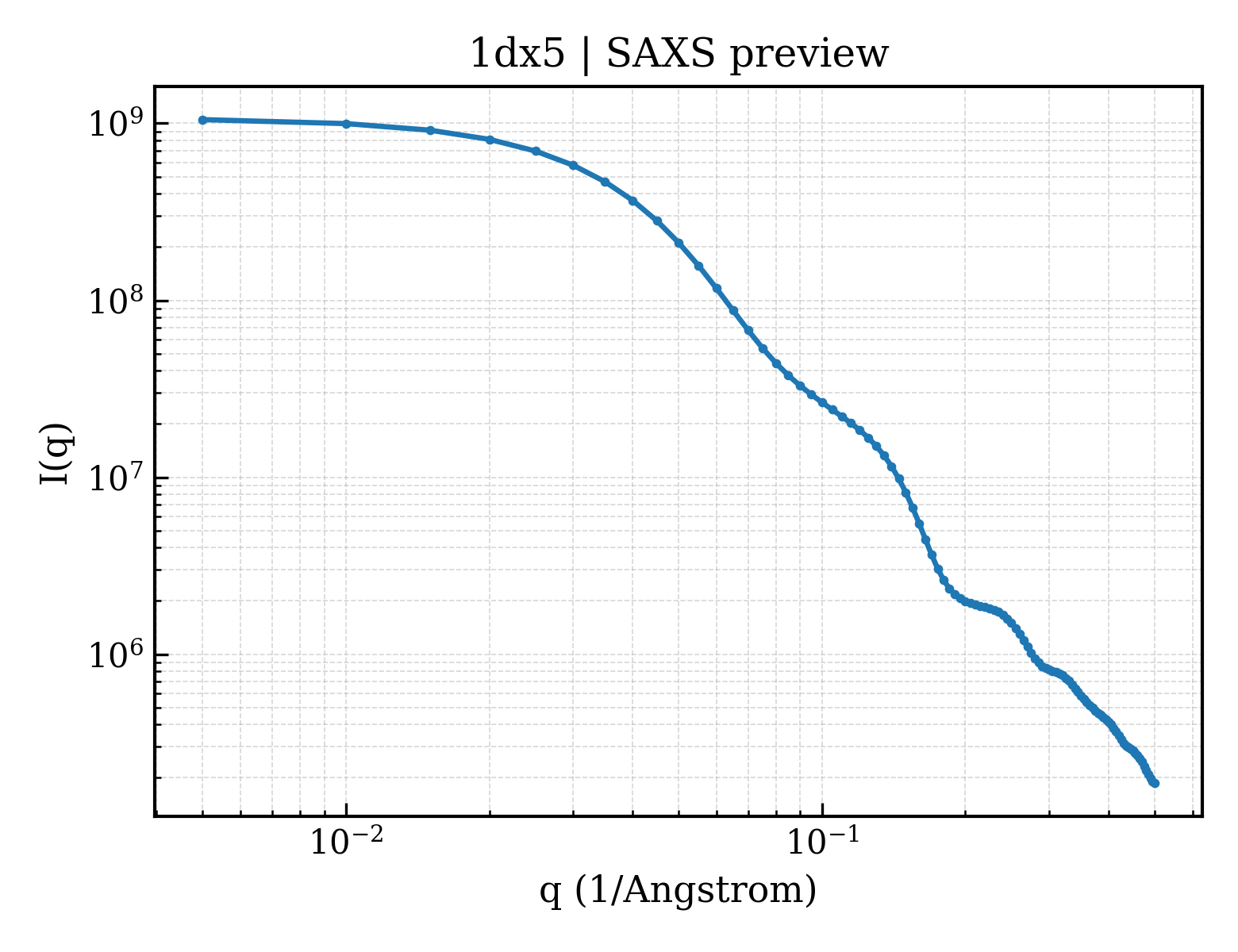 SAXS profile for 1dx5