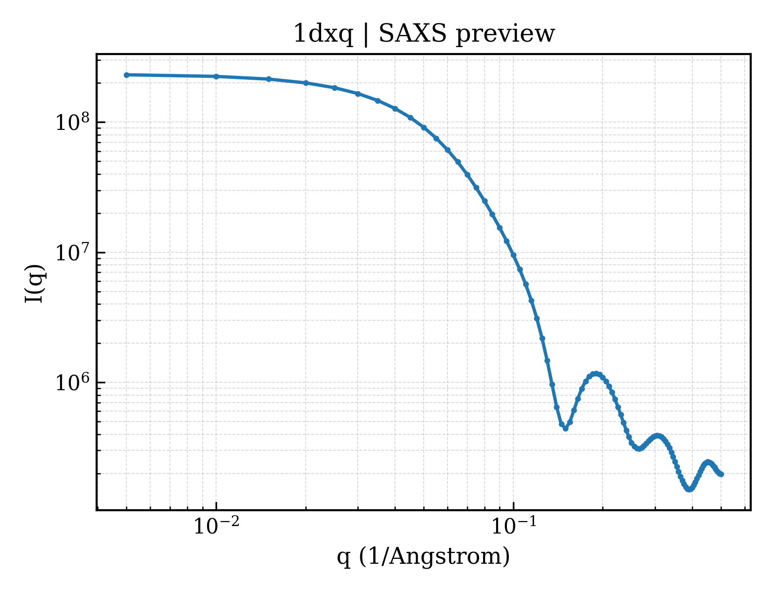 SAXS profile for 1dxq