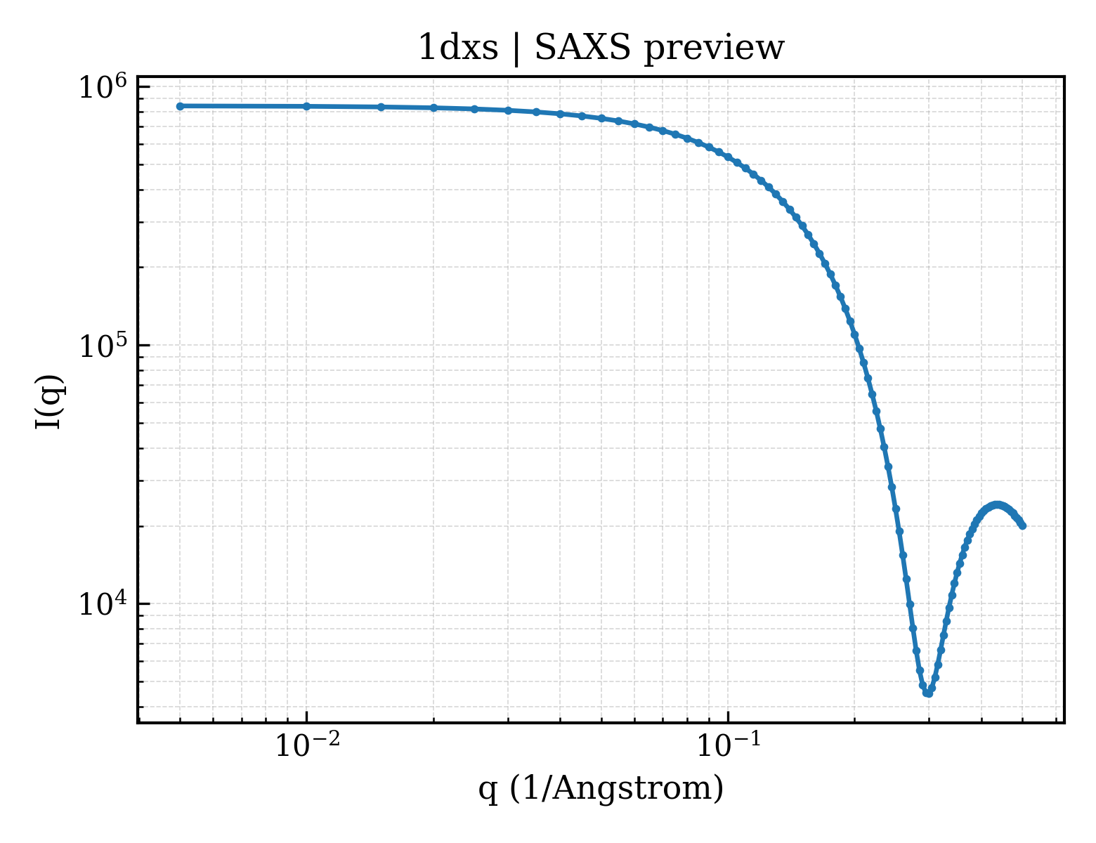 SAXS profile for 1dxs