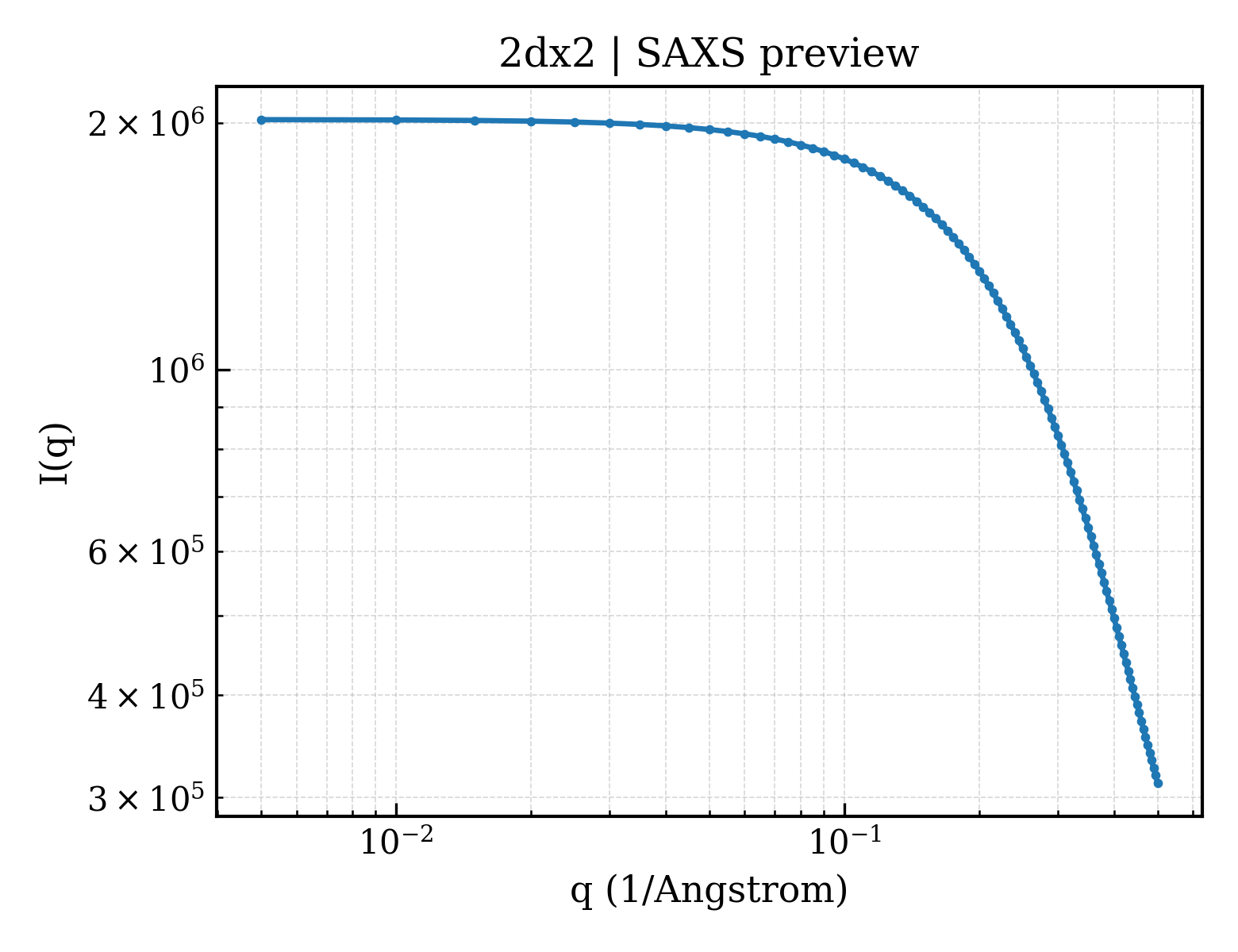 SAXS profile for 2dx2