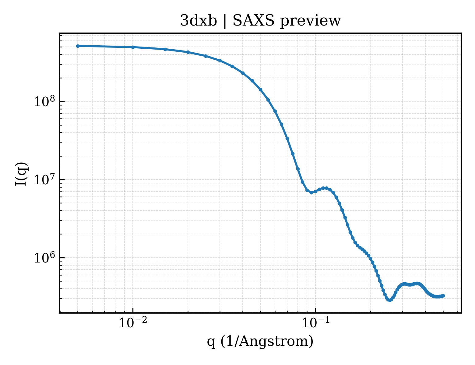 SAXS profile for 3dxb