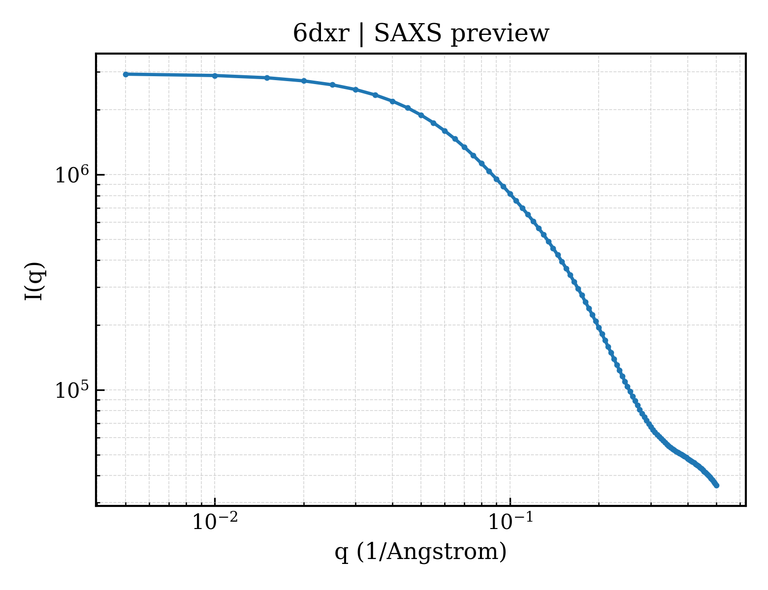 SAXS profile for 6dxr