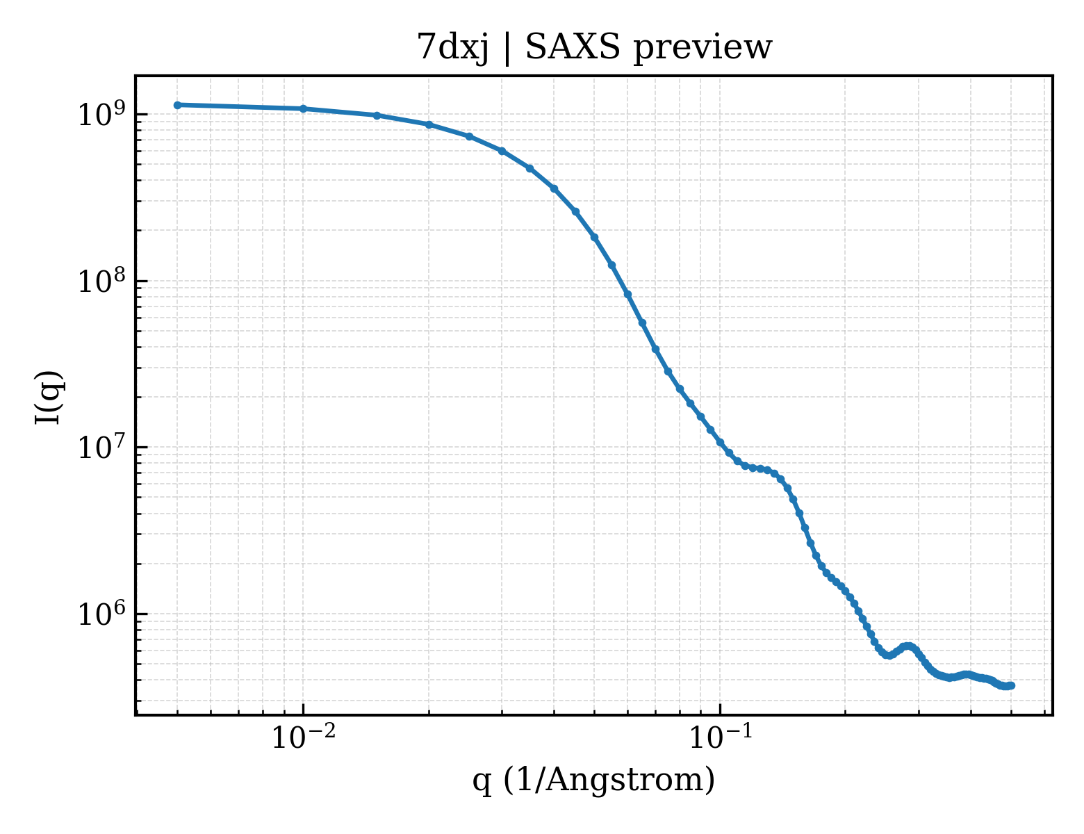 SAXS profile for 7dxj