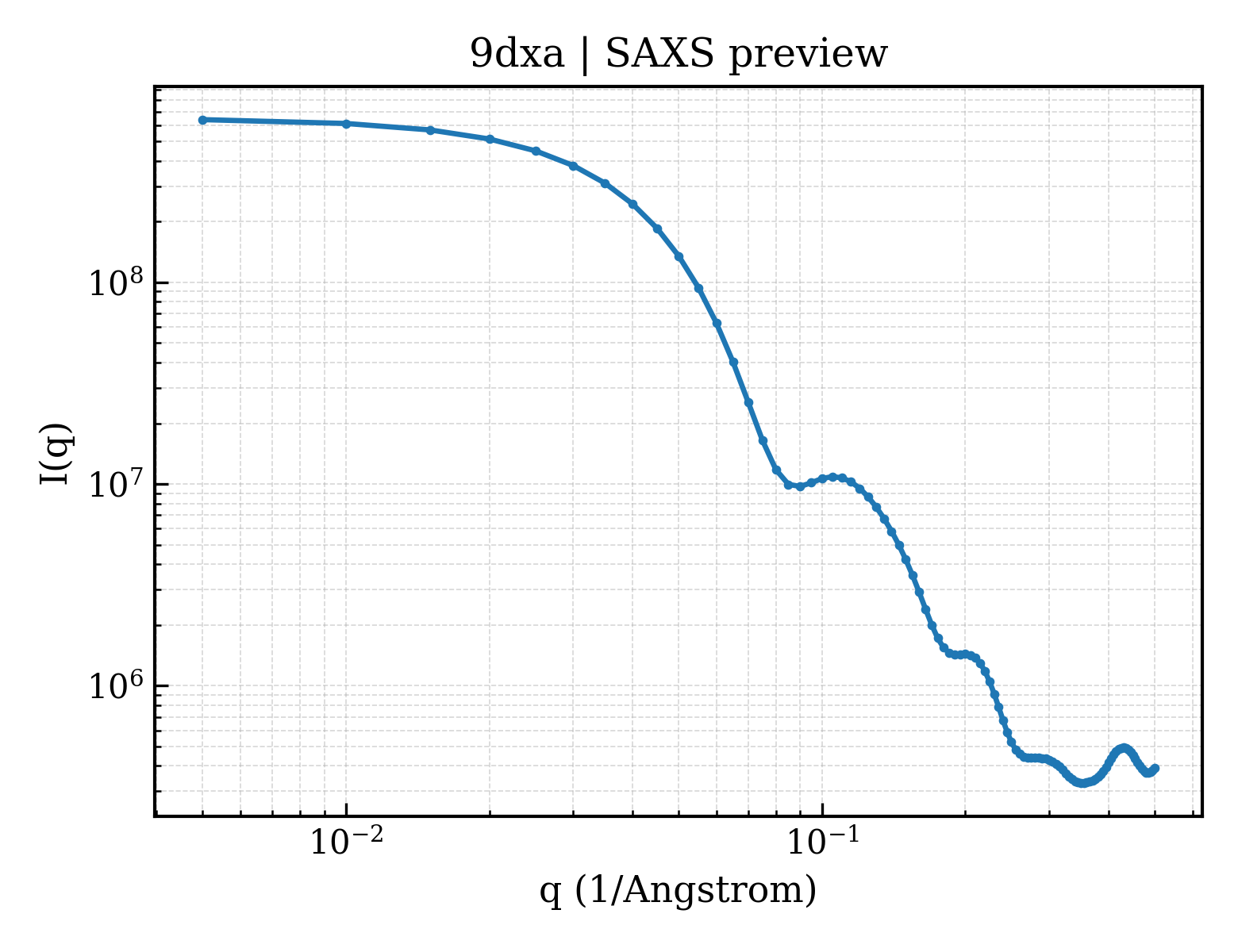 SAXS profile for 9dxa