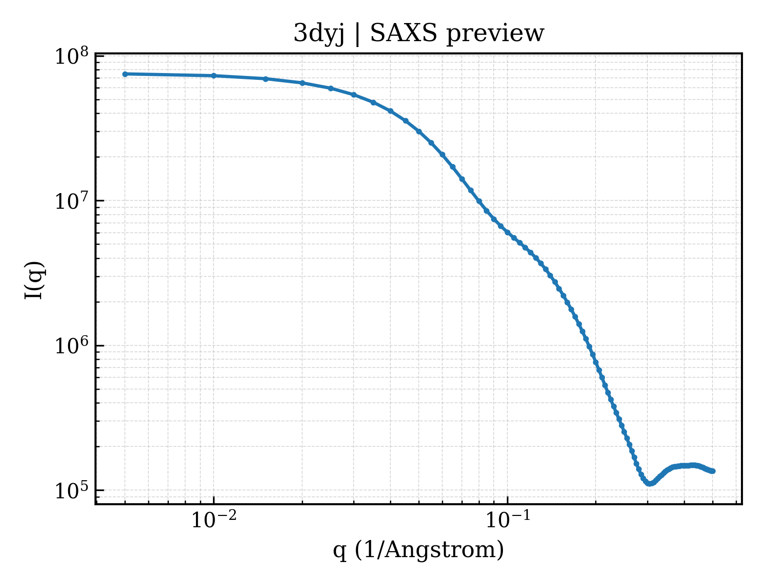 SAXS profile for 3dyj