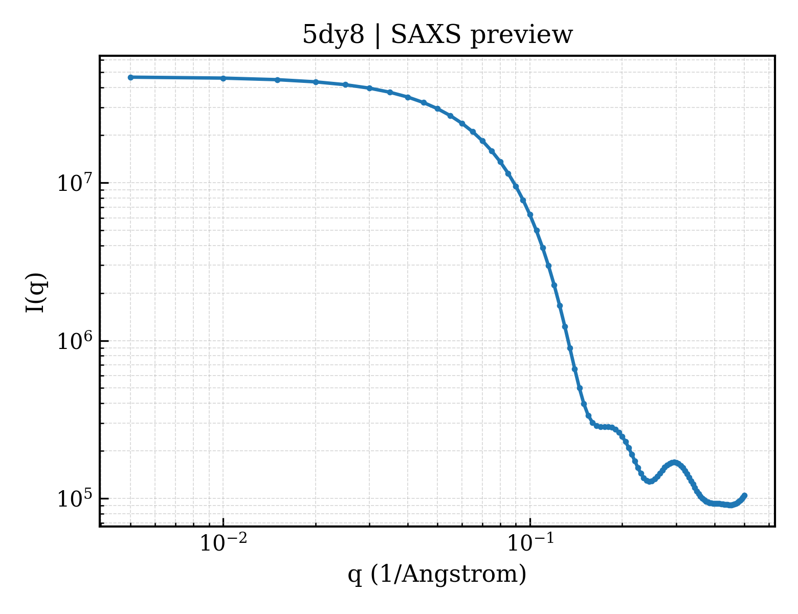 SAXS profile for 5dy8