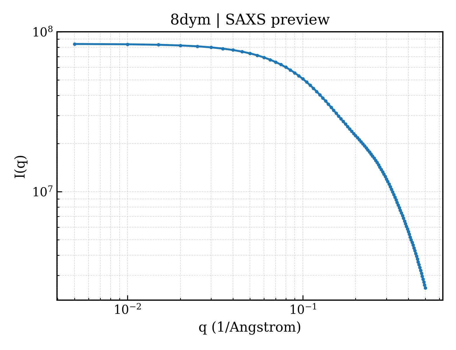 SAXS profile for 8dym