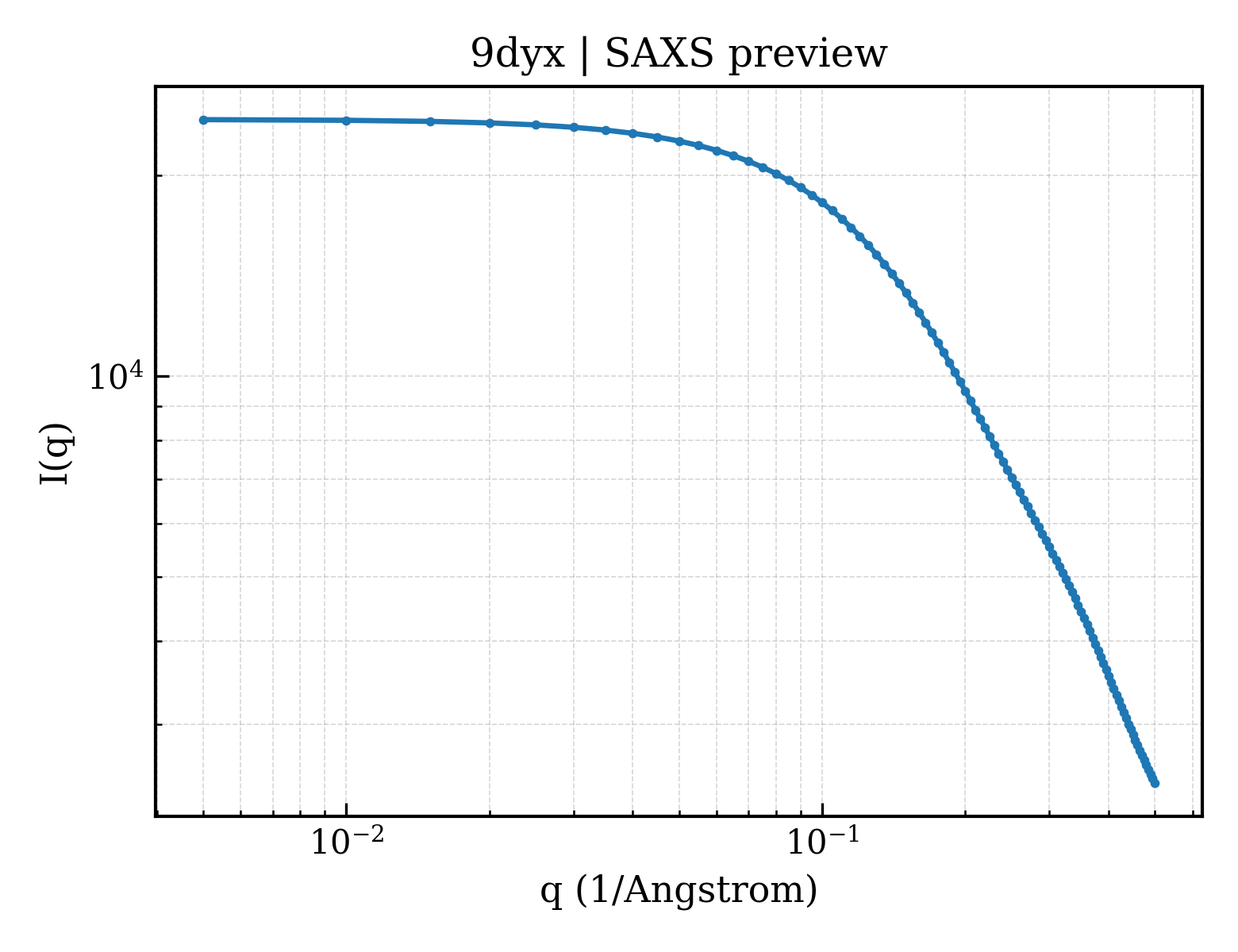SAXS profile for 9dyx