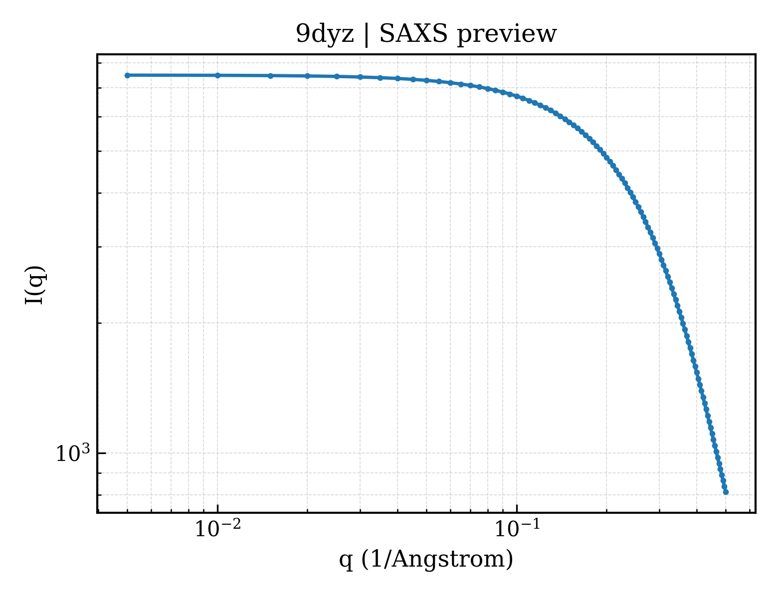SAXS profile for 9dyz