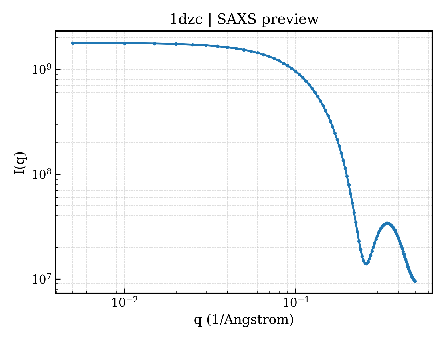 SAXS profile for 1dzc