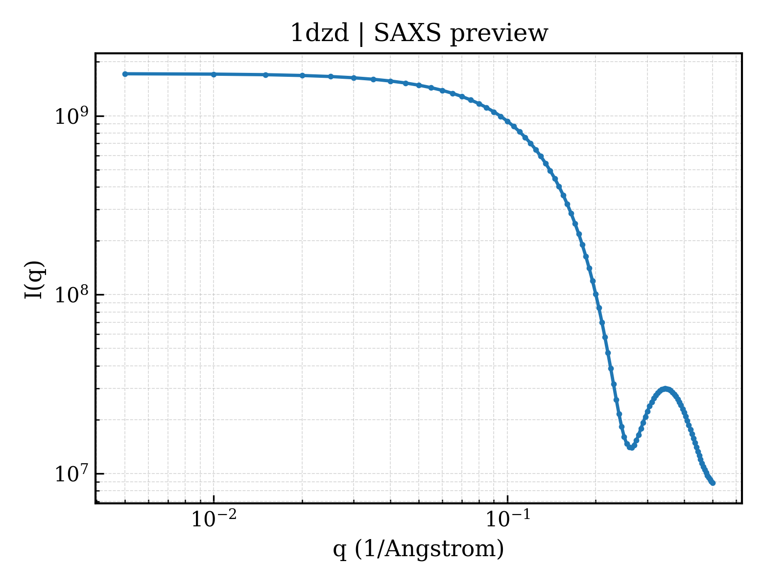 SAXS profile for 1dzd