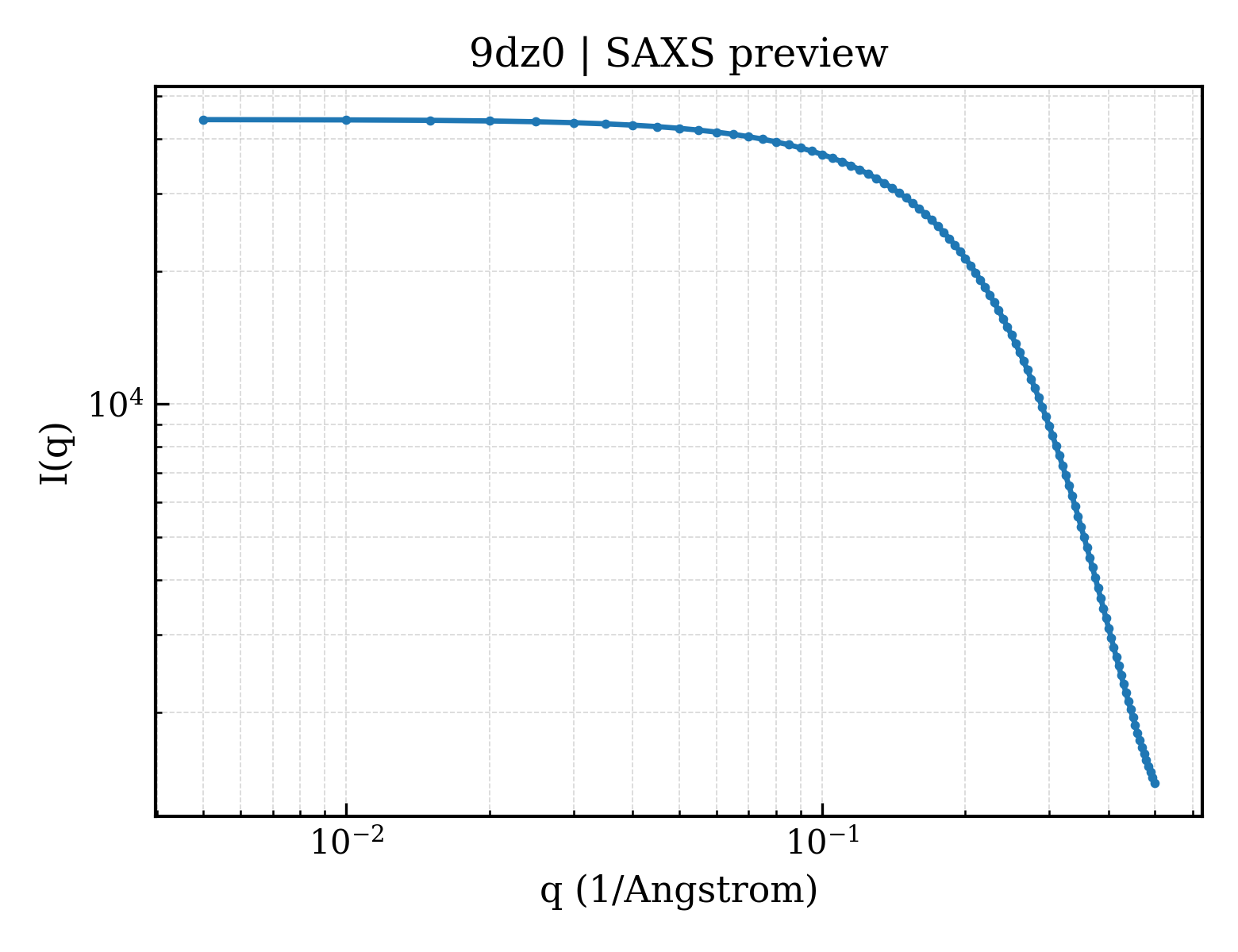 SAXS profile for 9dz0