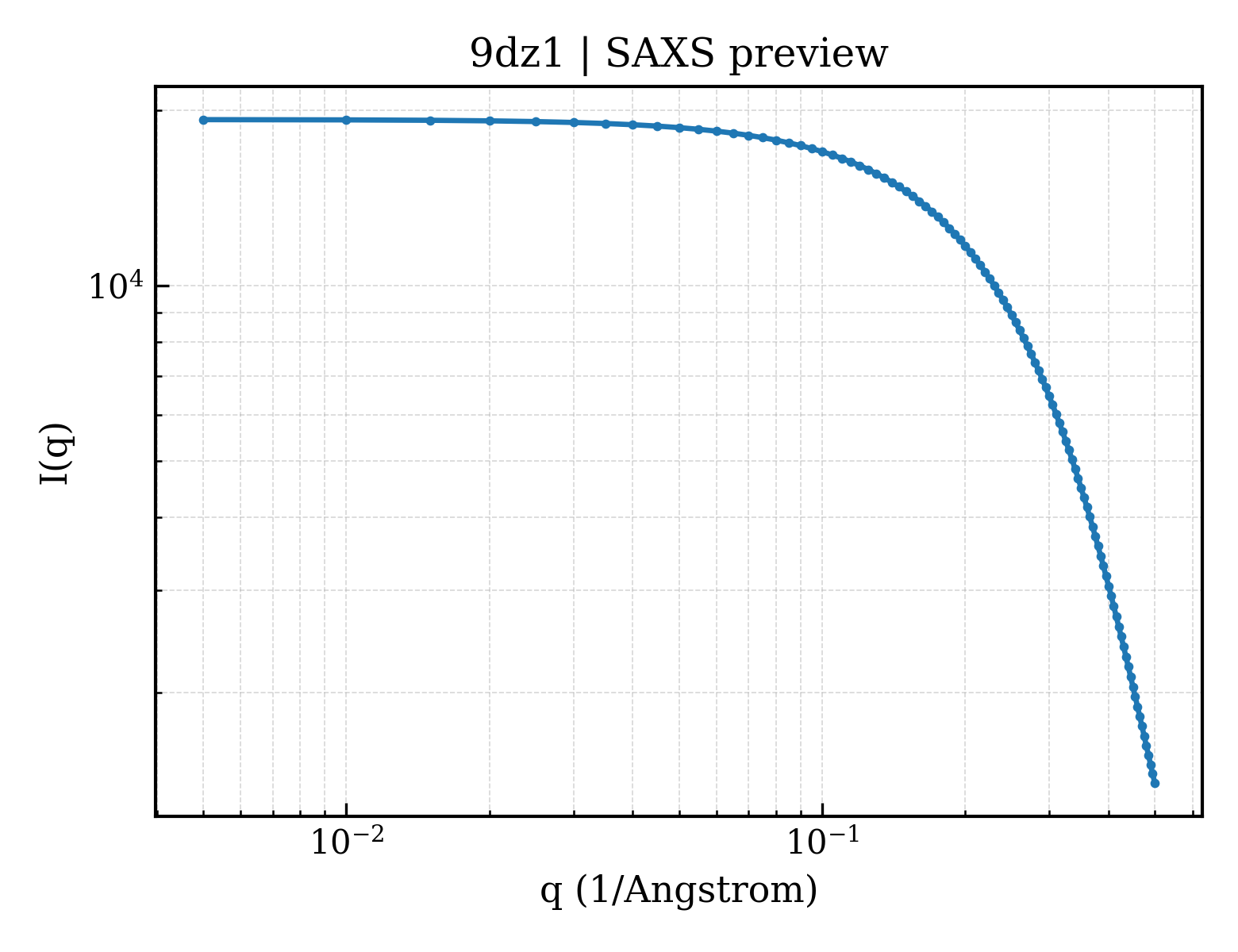 SAXS profile for 9dz1