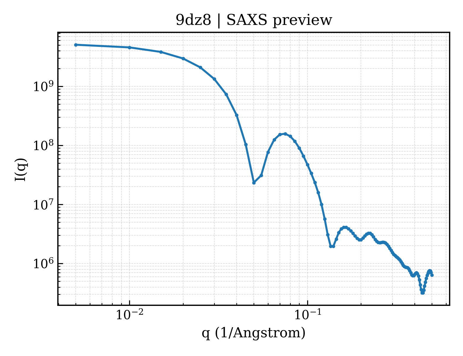 SAXS profile for 9dz8