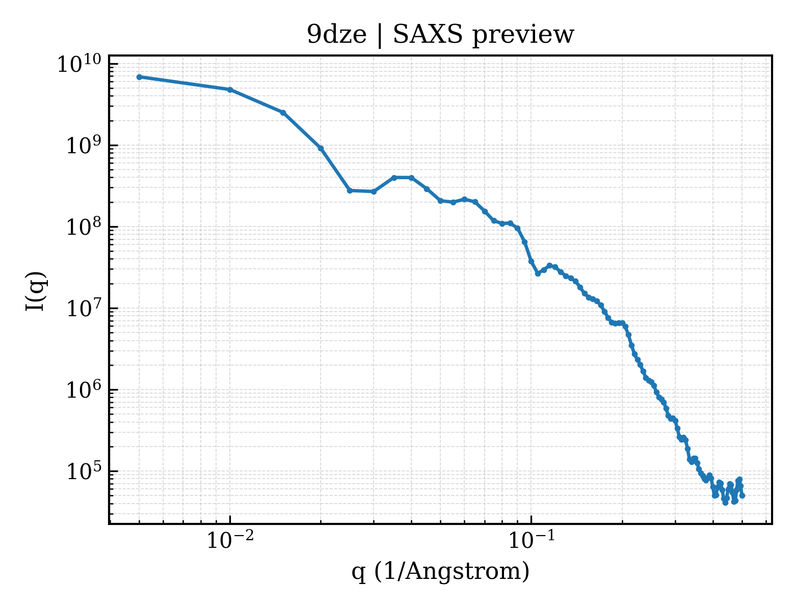 SAXS profile for 9dze